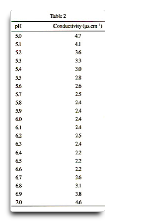 實(shí)驗(yàn)室純水電導(dǎo)率與ph對照表